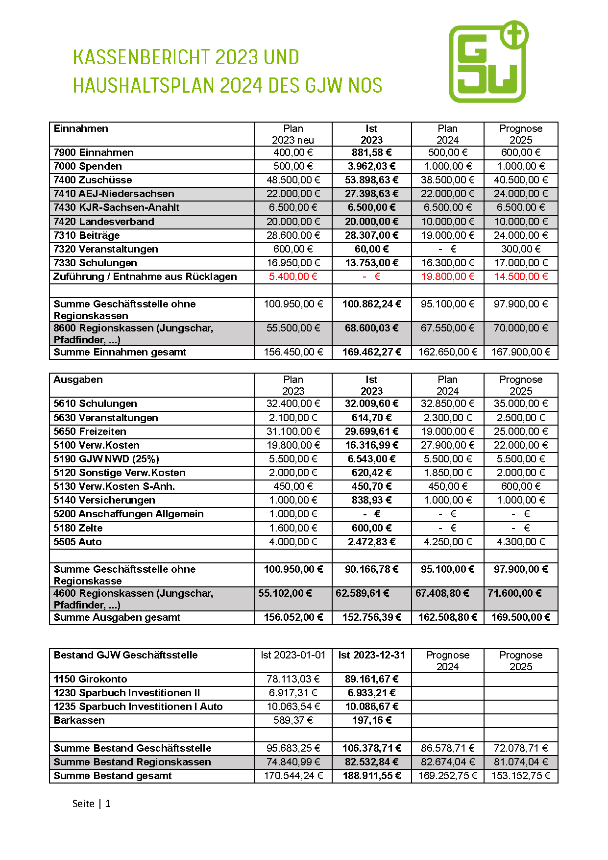 2.1A_Kassenbericht_GJW_NOS_2022_LV-Rat_21.03.2023_Seite_1.png